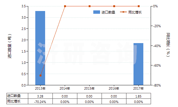 2013-2017年中國其他配制炸藥(HS36020090)進(jìn)口量及增速統(tǒng)計(jì)